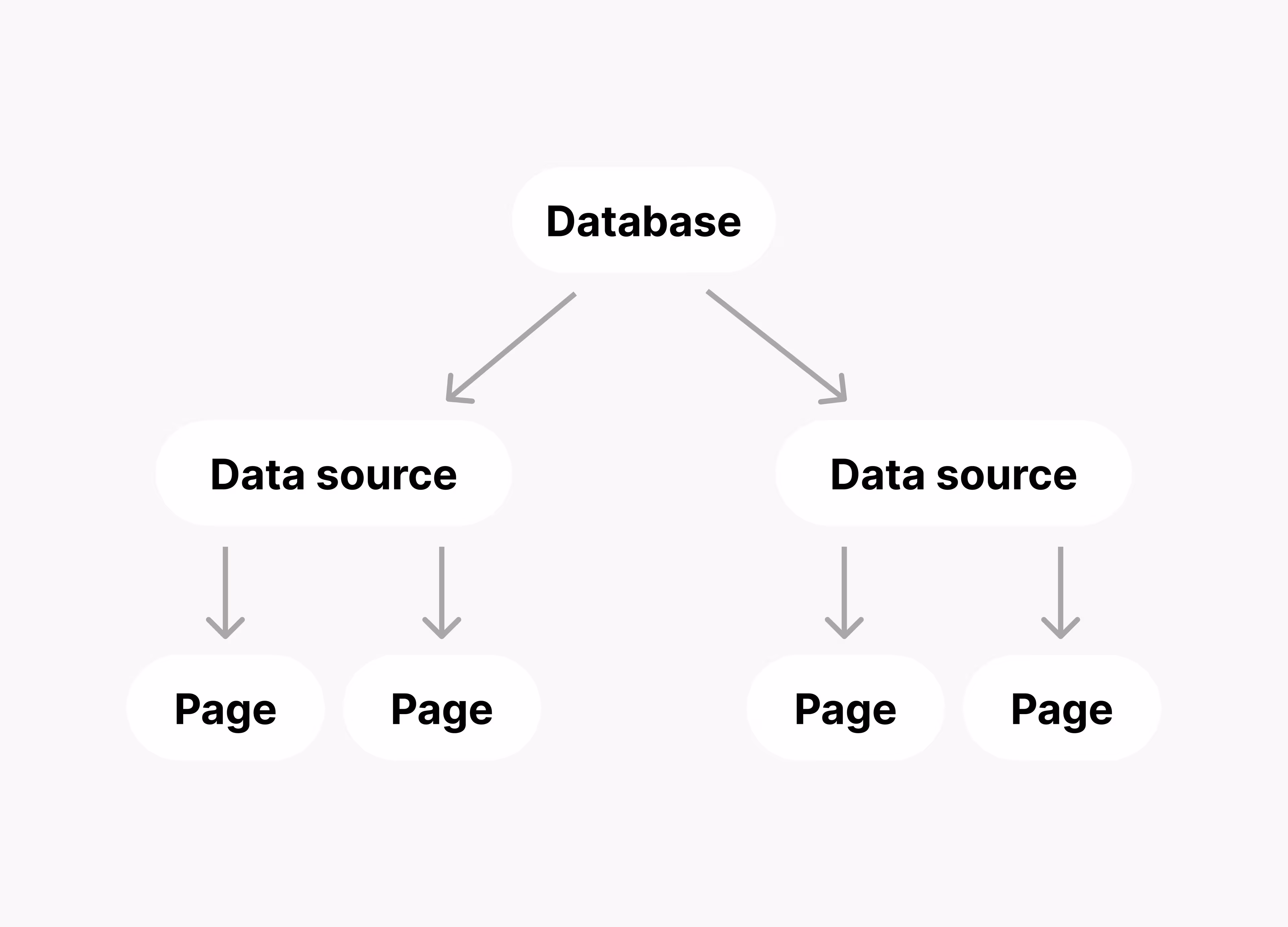 도움말 센터: 다중 소스 DB