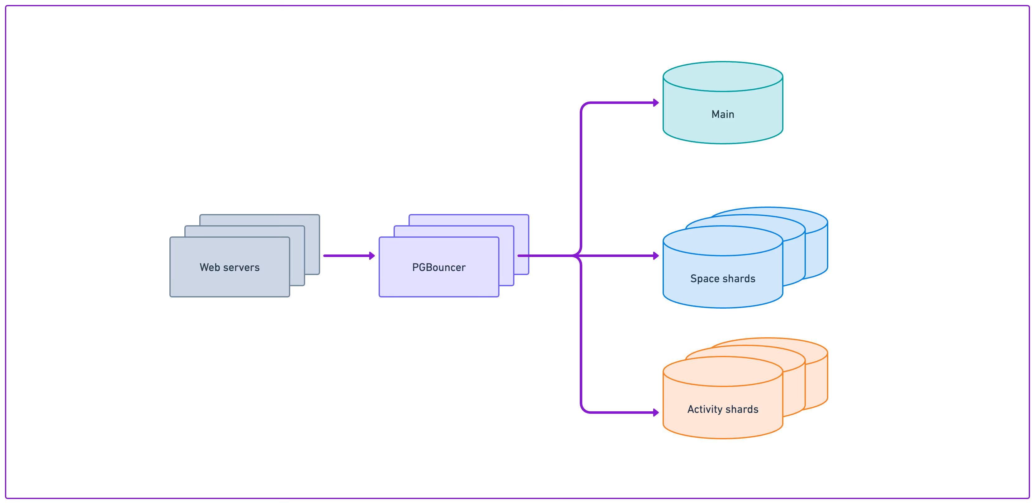 A high-level overview of database architecture at Notion