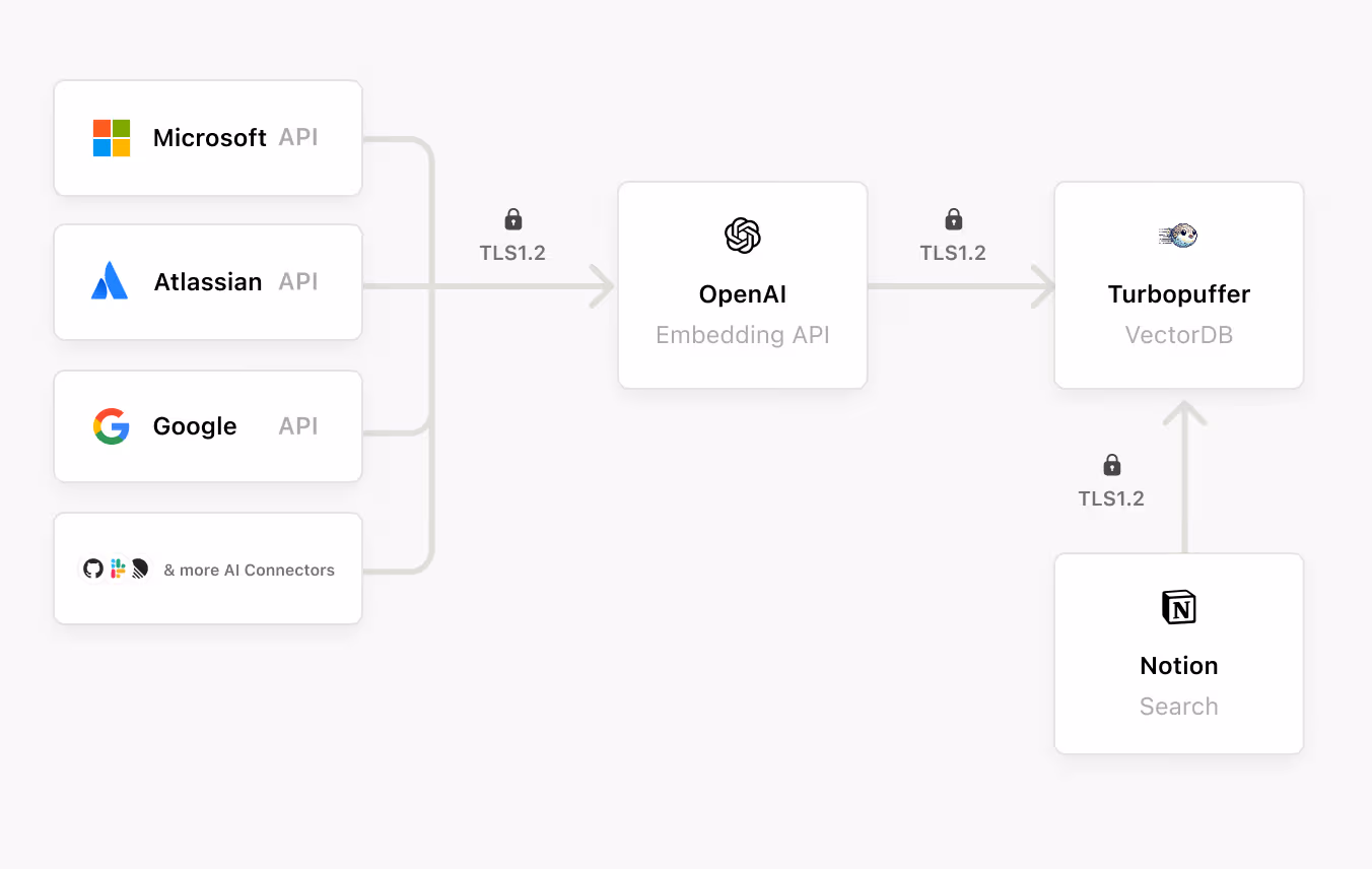 도움말 센터: 기업 통합 검색 아키텍처 개요